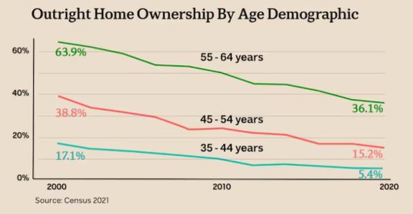 Home ownership age graph