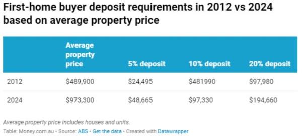FHB deposit requirement graph