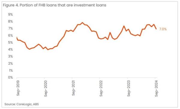 Portion Of Fhb Loans That Are Investment Loans