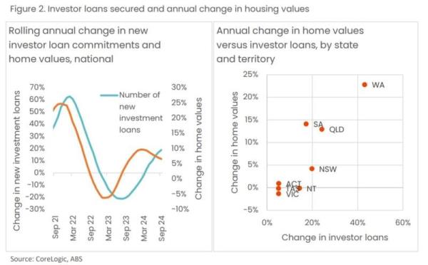 Investor Loans Secured And Annual Change In Housing Values