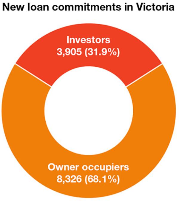 New loan commitments in Victoria