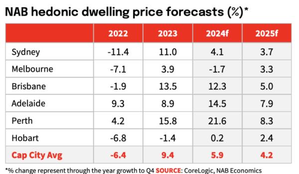 NAB House price forecasts