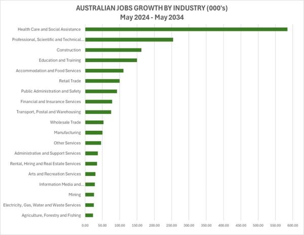 Jobs growth by industry, chart