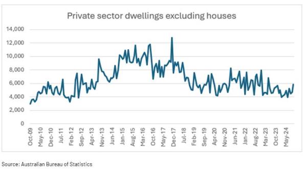 Private sector dwellings excluding houses