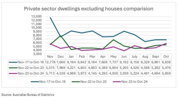 Private sectors dwellings data