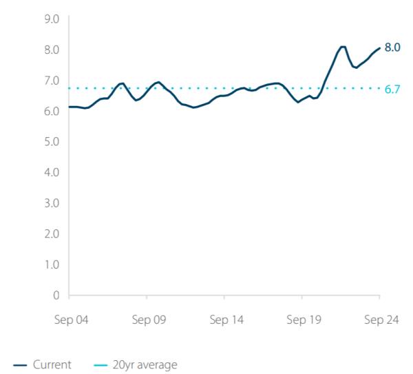 Dwelling Value To Income Ratio Graph