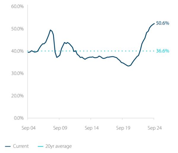 Income Required To Service A New Mortgage in Australia