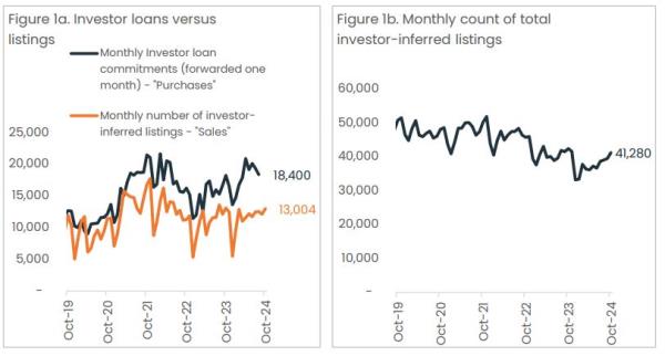 Investor loans versus listings