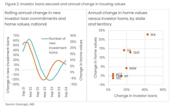 Investor loans secured and annual change in housing values