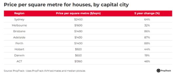 Price per square metre, by capital city