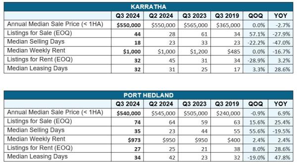 Karratha and Port Hedland property data tables