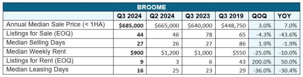 Broome property data tables