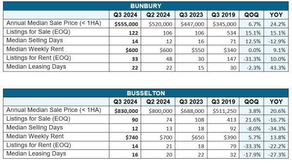 Bunbury and Busselton property data tables