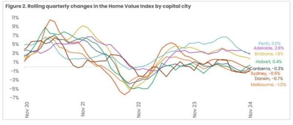 Rolling Quarterly Change In The Home Value Index By Capital City