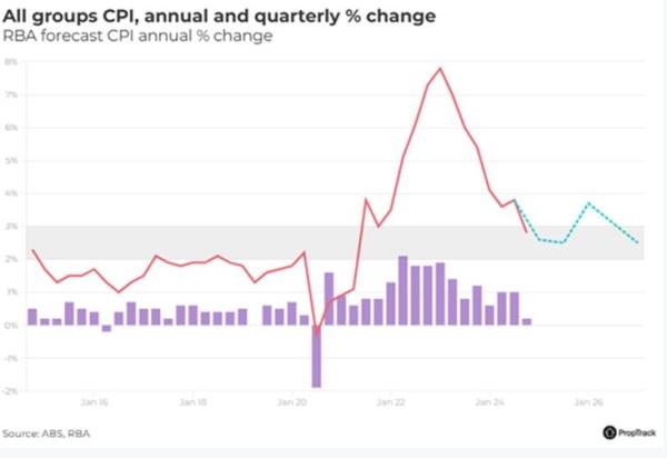 All Groups Cpi Annual And Quarterly Change