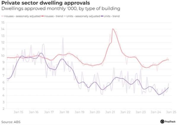 Private Sector Dwelling Approvals 09 December