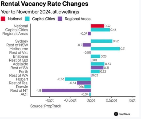 Rental Vacancy Rate Changes Year To November 2024
