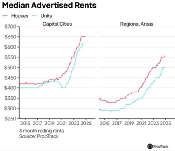 Median Advertised Rents 09 December
