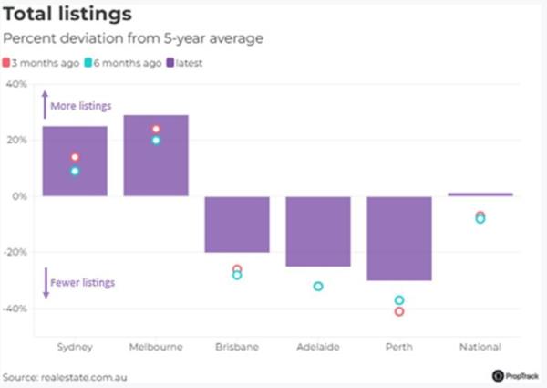 Total Listings