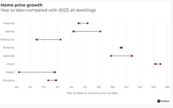 Home Price Growth Ytd Compared With 2023