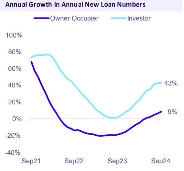Annual Growth In Annual New Loan Numbers Wa