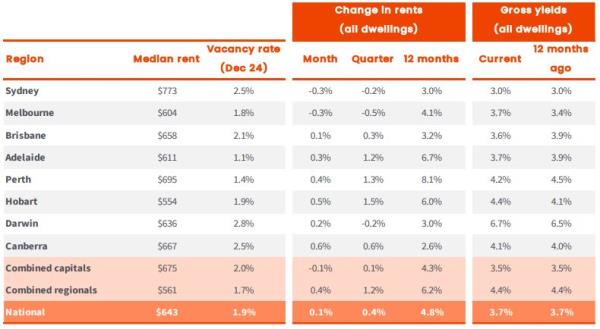 Rental costs and vacancy rates, table