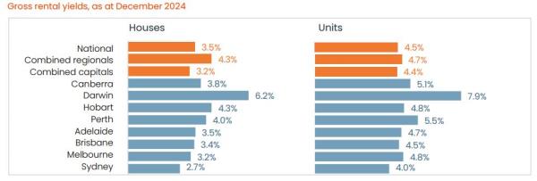 Gross rental yields, table