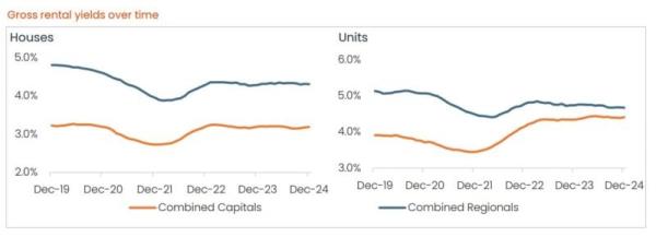 Gross Rental Yields Over Time