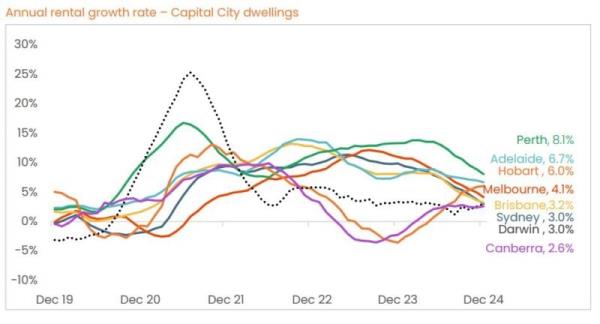 Annual Rental Growth Rate Capital City Dwellings