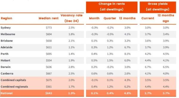 Change In Rents